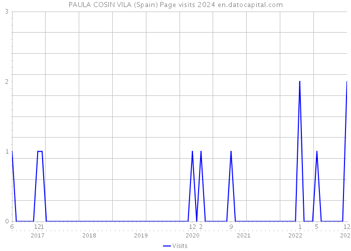 PAULA COSIN VILA (Spain) Page visits 2024 