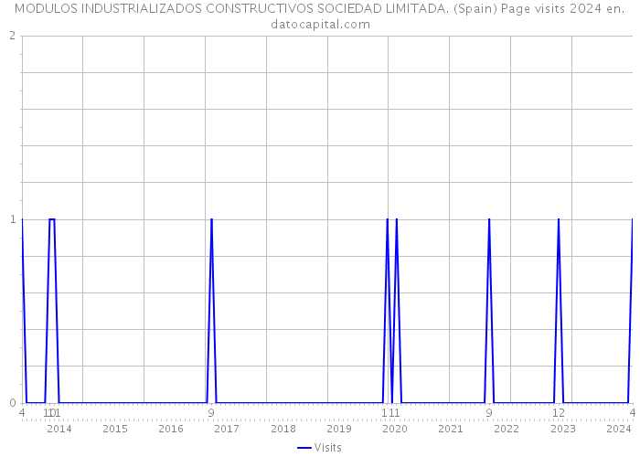 MODULOS INDUSTRIALIZADOS CONSTRUCTIVOS SOCIEDAD LIMITADA. (Spain) Page visits 2024 