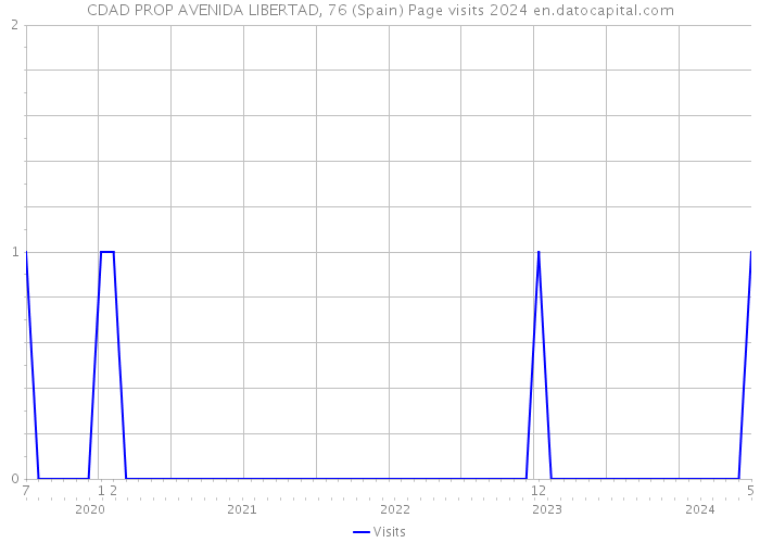 CDAD PROP AVENIDA LIBERTAD, 76 (Spain) Page visits 2024 