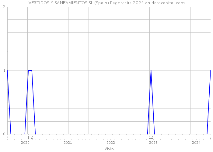 VERTIDOS Y SANEAMIENTOS SL (Spain) Page visits 2024 