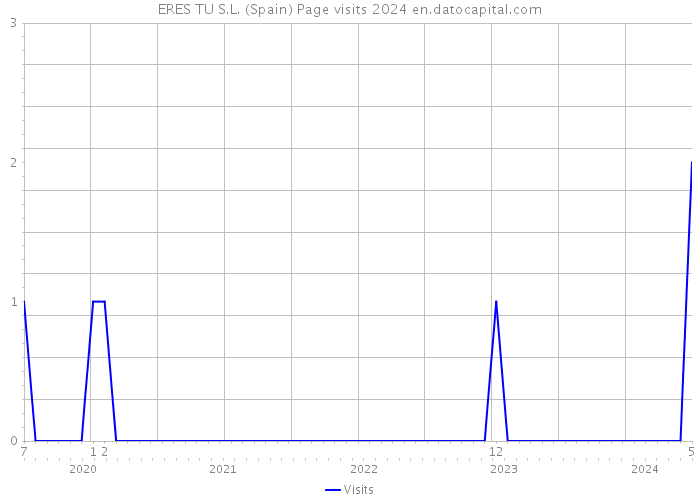 ERES TU S.L. (Spain) Page visits 2024 