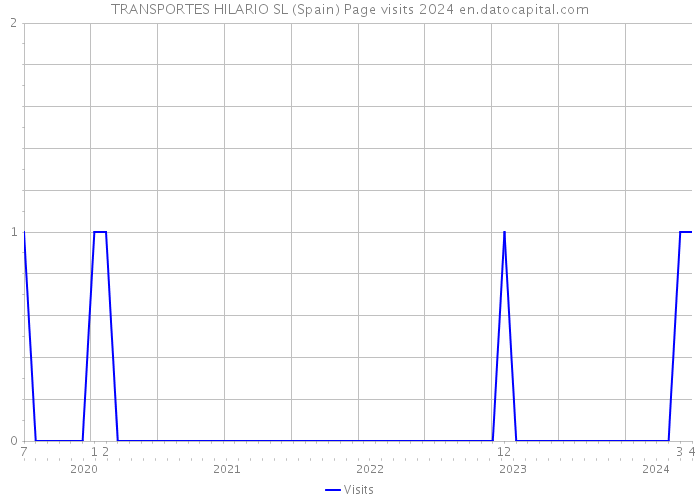 TRANSPORTES HILARIO SL (Spain) Page visits 2024 