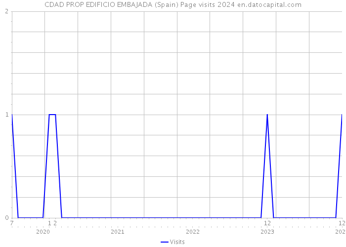 CDAD PROP EDIFICIO EMBAJADA (Spain) Page visits 2024 