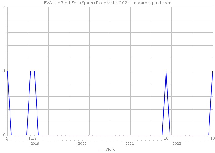 EVA LLARIA LEAL (Spain) Page visits 2024 