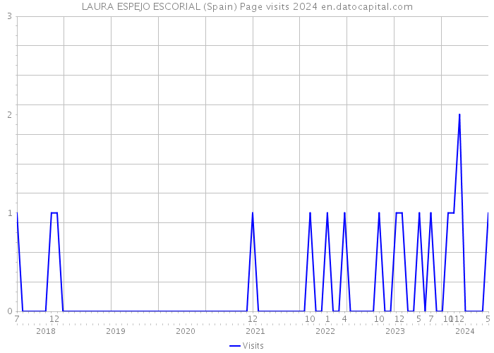 LAURA ESPEJO ESCORIAL (Spain) Page visits 2024 
