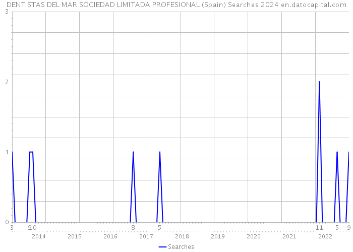 DENTISTAS DEL MAR SOCIEDAD LIMITADA PROFESIONAL (Spain) Searches 2024 