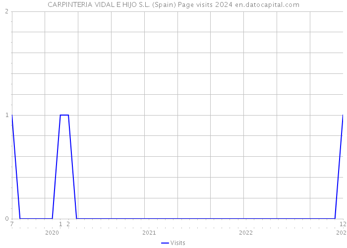 CARPINTERIA VIDAL E HIJO S.L. (Spain) Page visits 2024 