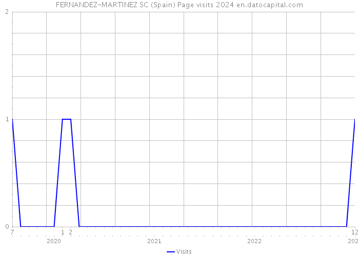 FERNANDEZ-MARTINEZ SC (Spain) Page visits 2024 