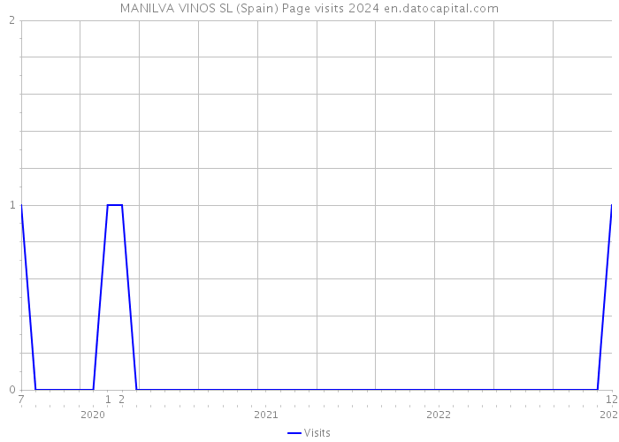 MANILVA VINOS SL (Spain) Page visits 2024 
