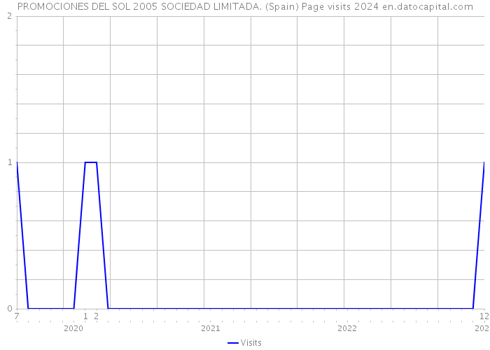 PROMOCIONES DEL SOL 2005 SOCIEDAD LIMITADA. (Spain) Page visits 2024 