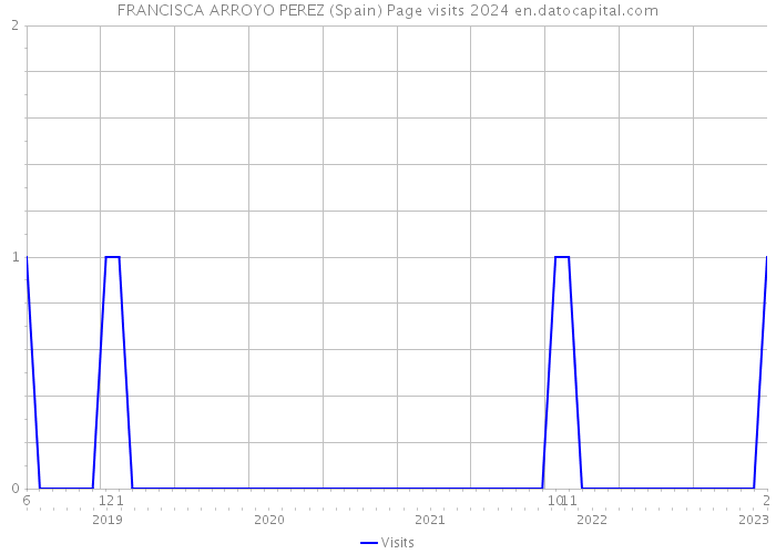 FRANCISCA ARROYO PEREZ (Spain) Page visits 2024 
