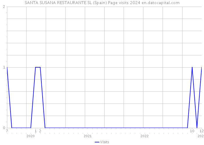 SANTA SUSANA RESTAURANTE SL (Spain) Page visits 2024 