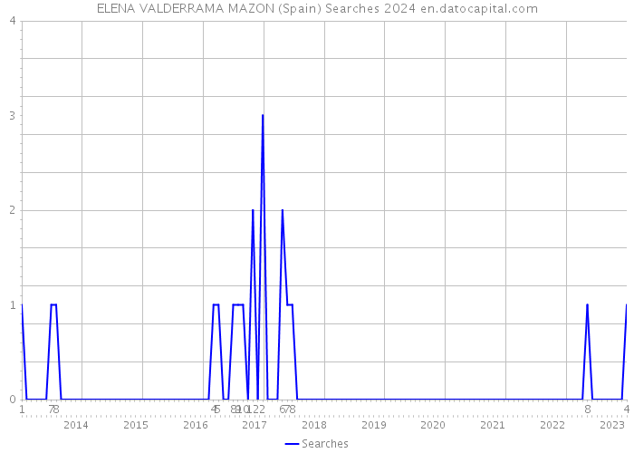 ELENA VALDERRAMA MAZON (Spain) Searches 2024 