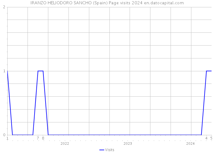 IRANZO HELIODORO SANCHO (Spain) Page visits 2024 
