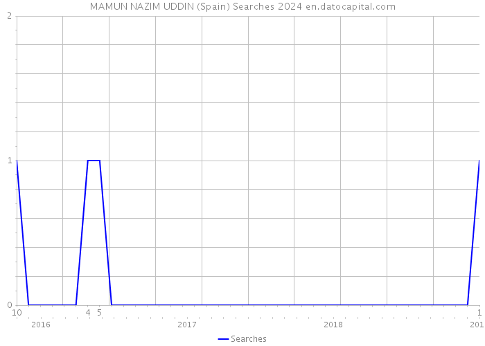 MAMUN NAZIM UDDIN (Spain) Searches 2024 
