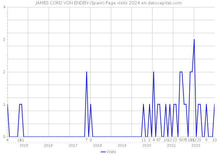 JAMES CORD VON ENDEN (Spain) Page visits 2024 