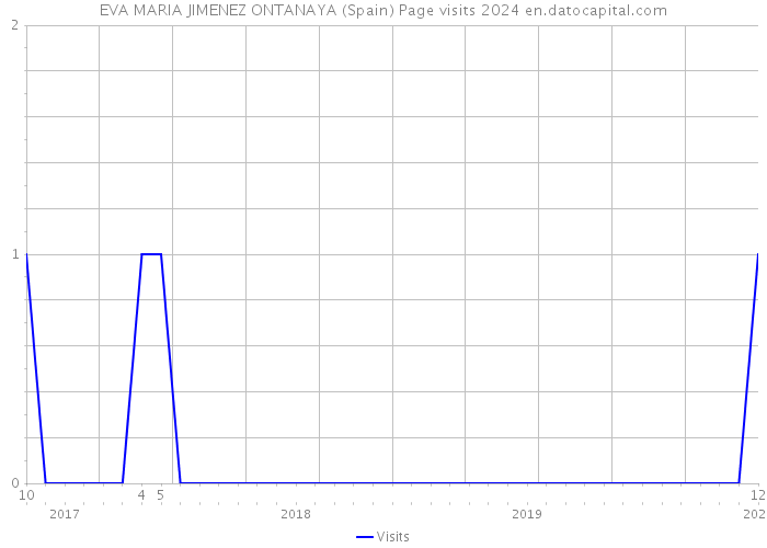 EVA MARIA JIMENEZ ONTANAYA (Spain) Page visits 2024 