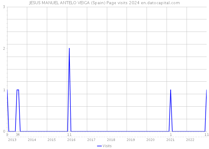 JESUS MANUEL ANTELO VEIGA (Spain) Page visits 2024 