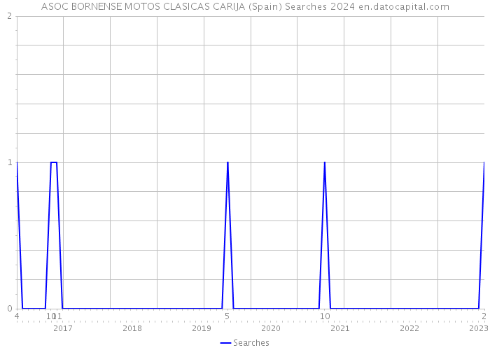 ASOC BORNENSE MOTOS CLASICAS CARIJA (Spain) Searches 2024 
