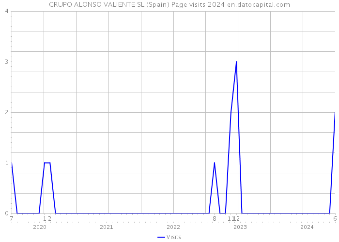 GRUPO ALONSO VALIENTE SL (Spain) Page visits 2024 