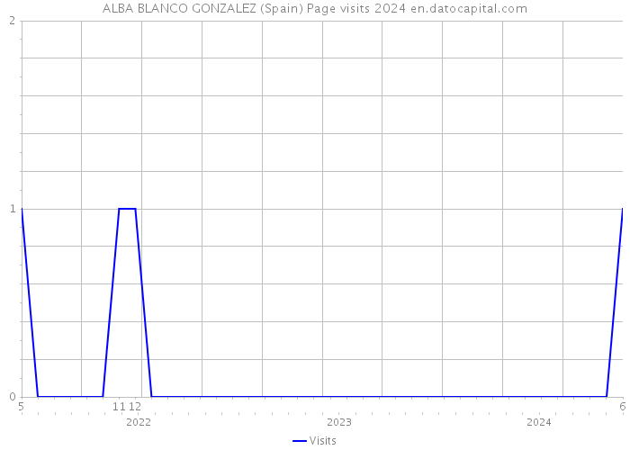 ALBA BLANCO GONZALEZ (Spain) Page visits 2024 