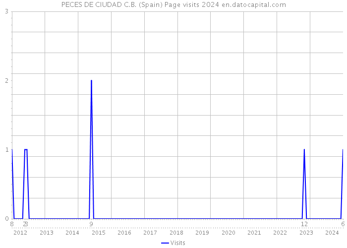 PECES DE CIUDAD C.B. (Spain) Page visits 2024 