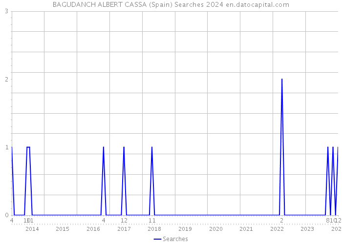 BAGUDANCH ALBERT CASSA (Spain) Searches 2024 