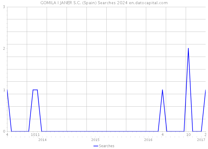 GOMILA I JANER S.C. (Spain) Searches 2024 