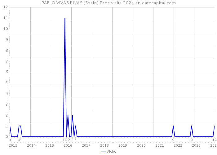PABLO VIVAS RIVAS (Spain) Page visits 2024 