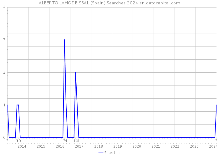 ALBERTO LAHOZ BISBAL (Spain) Searches 2024 