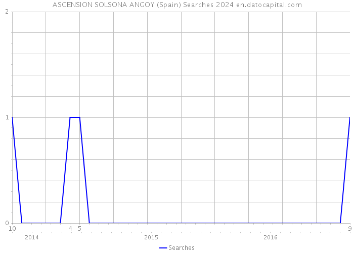 ASCENSION SOLSONA ANGOY (Spain) Searches 2024 