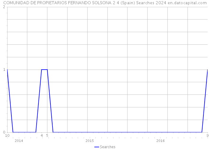COMUNIDAD DE PROPIETARIOS FERNANDO SOLSONA 2 4 (Spain) Searches 2024 