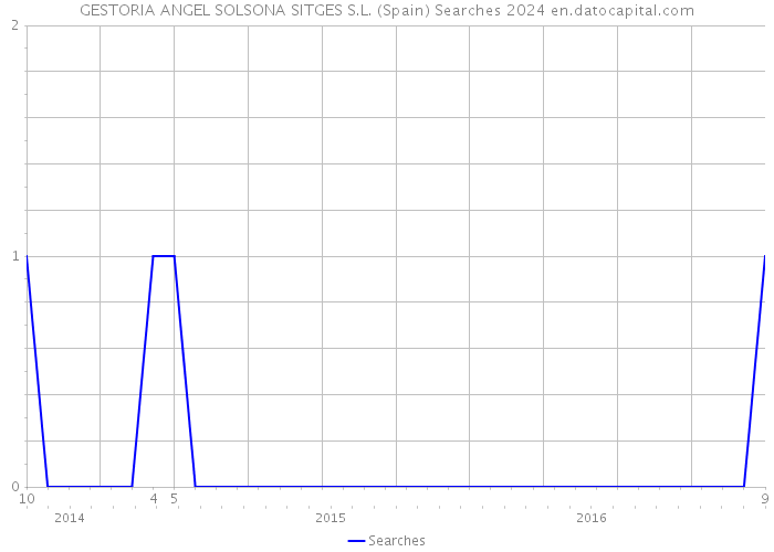 GESTORIA ANGEL SOLSONA SITGES S.L. (Spain) Searches 2024 