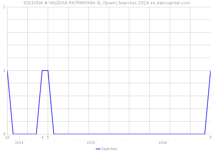 SOLSONA & VALDIVIA PATRIMONIA SL (Spain) Searches 2024 