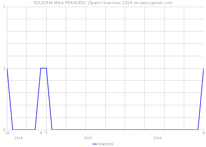 SOLSONA MILA FRANCESC (Spain) Searches 2024 