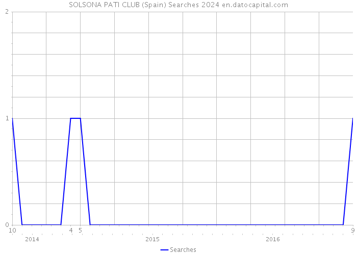 SOLSONA PATI CLUB (Spain) Searches 2024 