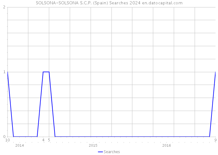 SOLSONA-SOLSONA S.C.P. (Spain) Searches 2024 