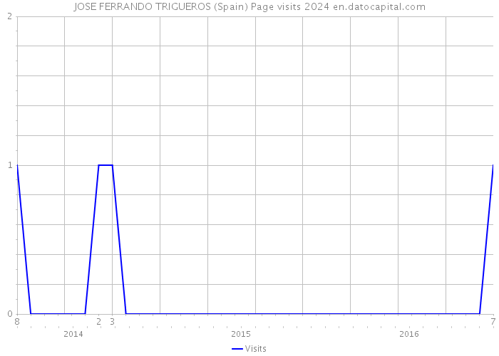 JOSE FERRANDO TRIGUEROS (Spain) Page visits 2024 