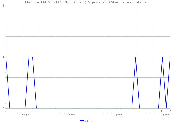 MARFRAN ALIMENTACION SL (Spain) Page visits 2024 