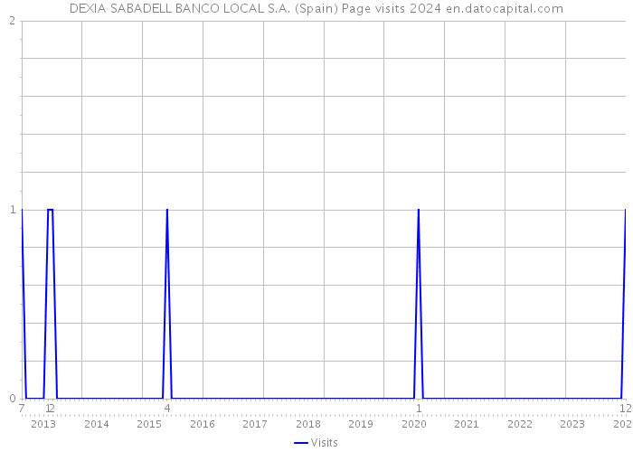 DEXIA SABADELL BANCO LOCAL S.A. (Spain) Page visits 2024 