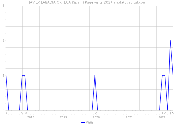 JAVIER LABADIA ORTEGA (Spain) Page visits 2024 