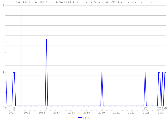 LAVANDERIA TINTORERIA SA POBLA SL (Spain) Page visits 2024 