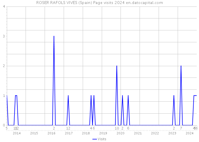 ROSER RAFOLS VIVES (Spain) Page visits 2024 