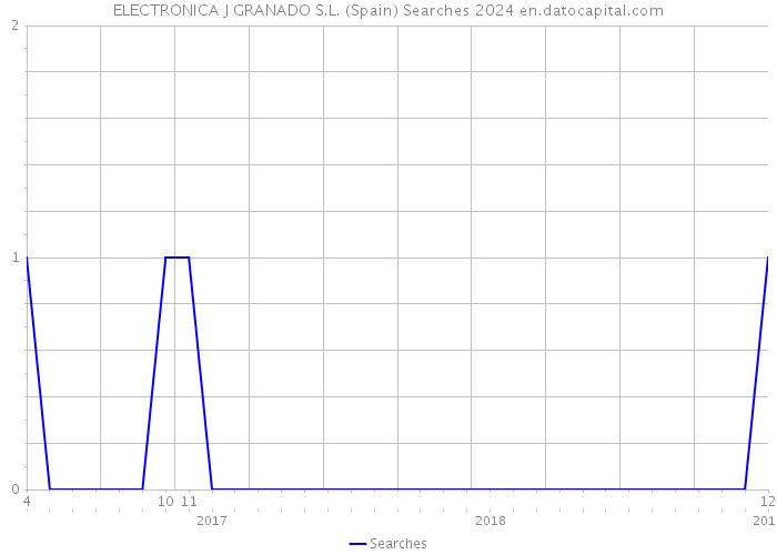 ELECTRONICA J GRANADO S.L. (Spain) Searches 2024 