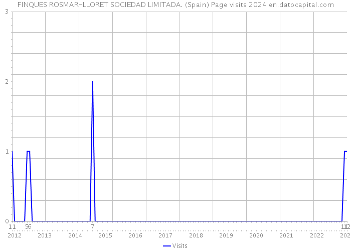FINQUES ROSMAR-LLORET SOCIEDAD LIMITADA. (Spain) Page visits 2024 