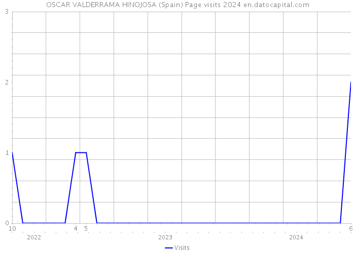 OSCAR VALDERRAMA HINOJOSA (Spain) Page visits 2024 
