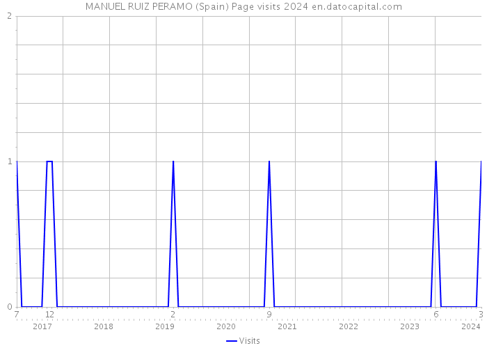 MANUEL RUIZ PERAMO (Spain) Page visits 2024 