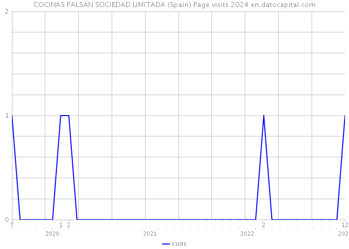 COCINAS PALSAN SOCIEDAD LIMITADA (Spain) Page visits 2024 