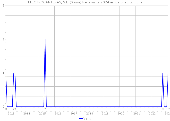 ELECTROCANTERAS, S.L. (Spain) Page visits 2024 
