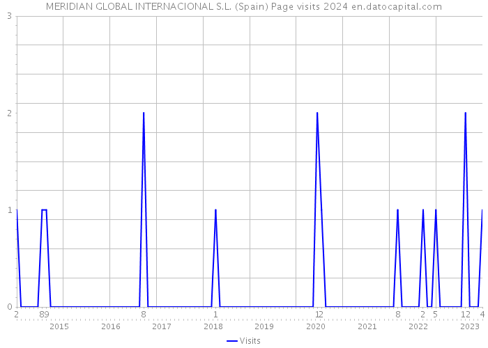 MERIDIAN GLOBAL INTERNACIONAL S.L. (Spain) Page visits 2024 